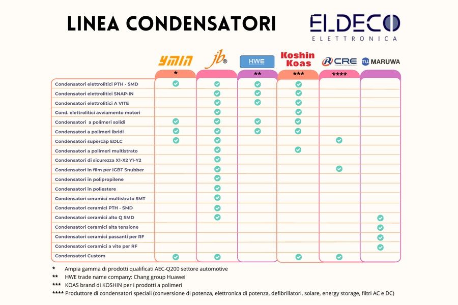 Eldeco Kondensatoren: Übersicht herunterladen